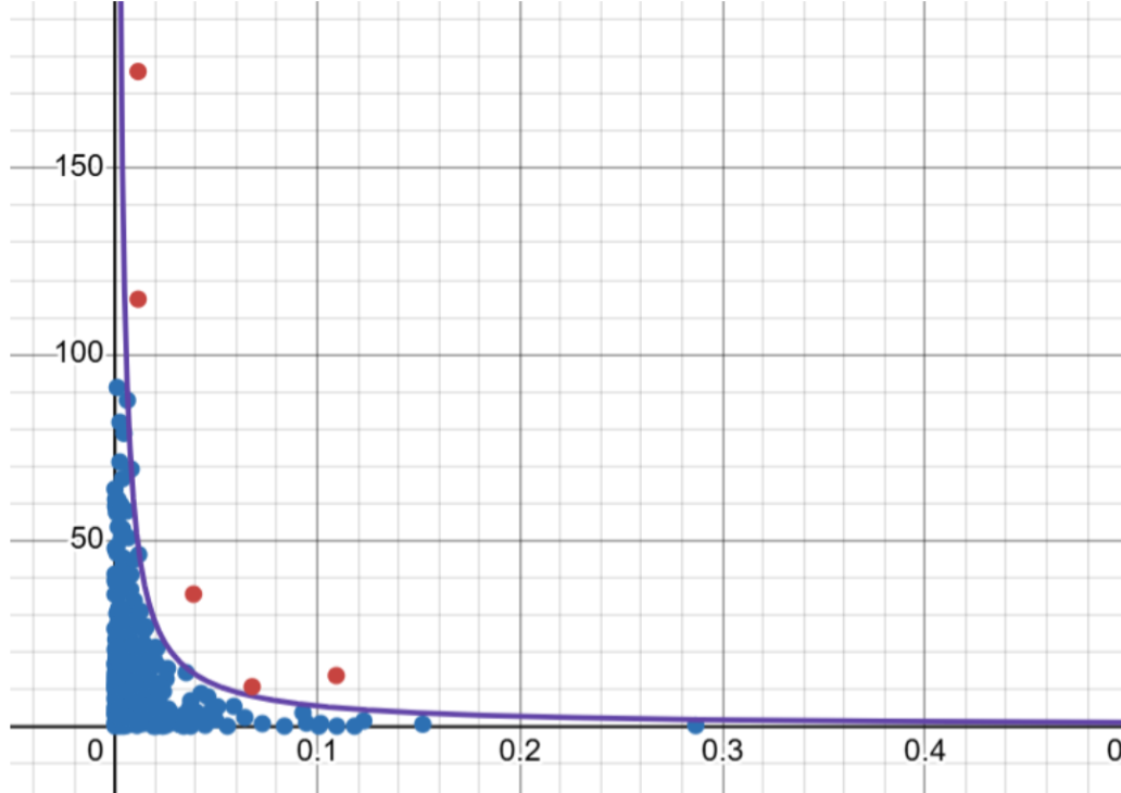 Scatter plot of PFAS data with a fitted upper-envelope curve of the form C/x